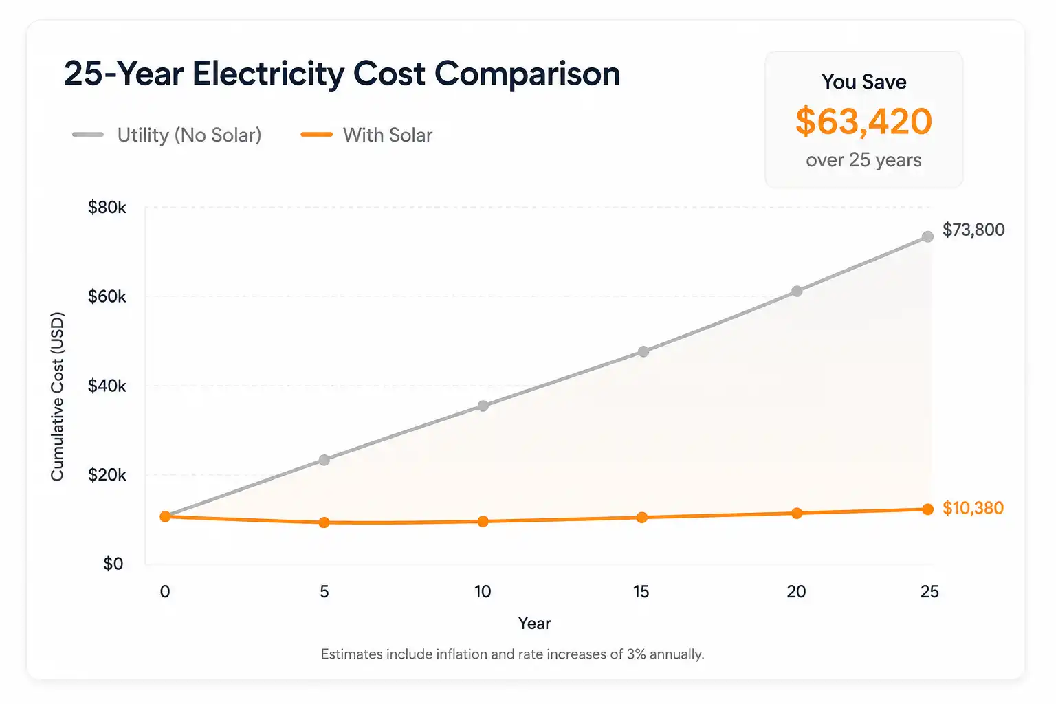 Twenty-five year electricity cost comparison graph