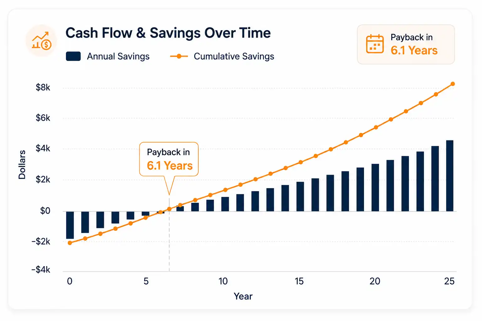 Solar cash flow and cumulative savings graph